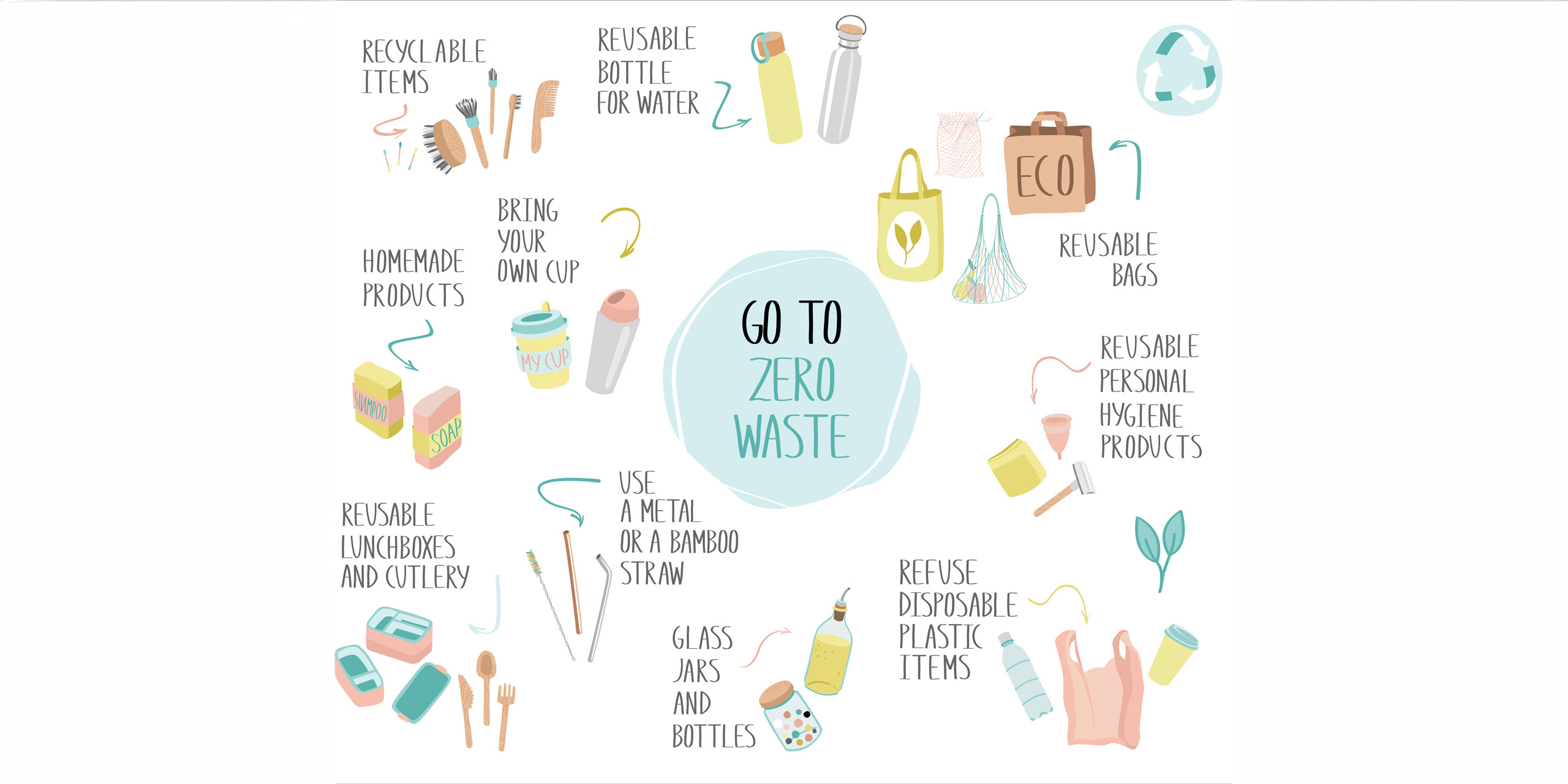 Schaubild der Möglichkeiten, hinsichtlich Plastik mögliche Einsparungen zu maximieren. Thema Zero Waste.